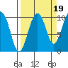 Point Helen tide chart for Friday, September 19, 2025