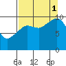 Point Helen tide chart for Monday, September 1, 2025