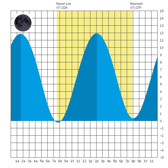 Point Helen tide chart for Sunday, September 21, 2025