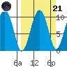Point Helen tide chart for Sunday, September 21, 2025