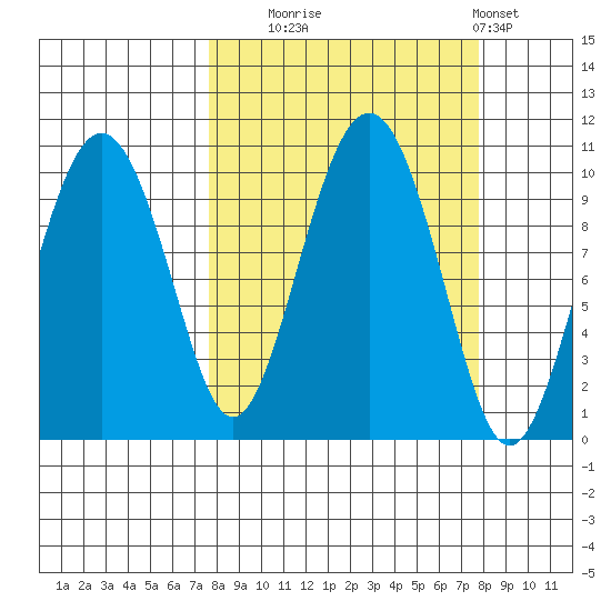 Point Helen tide chart for Tuesday, September 23, 2025