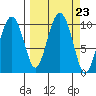 Point Helen tide chart for Tuesday, September 23, 2025