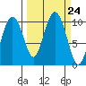 Point Helen tide chart for Wednesday, September 24, 2025