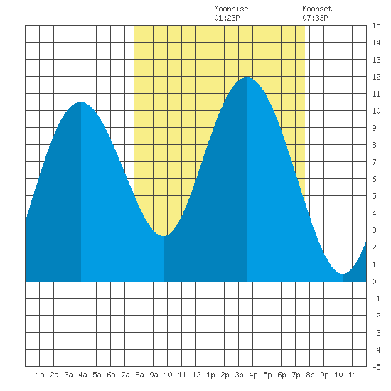 Point Helen tide chart for Thursday, September 25, 2025
