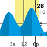 Point Helen tide chart for Friday, September 26, 2025
