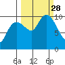 Point Helen tide chart for Sunday, September 28, 2025