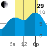 Point Helen tide chart for Monday, September 29, 2025