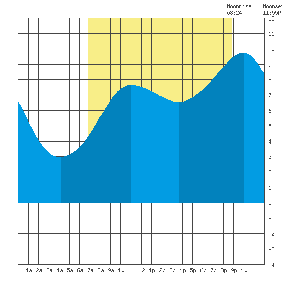 Point Helen tide chart for Tuesday, September 2, 2025
