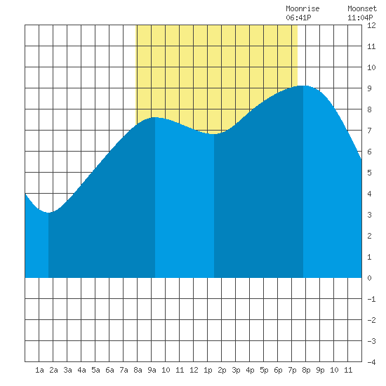 Point Helen tide chart for Tuesday, September 30, 2025