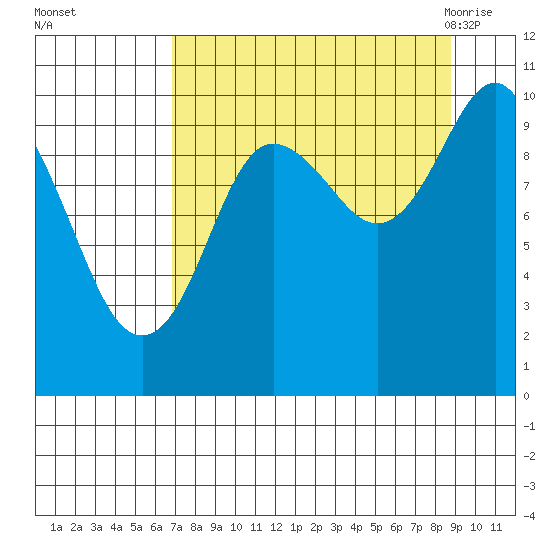 Point Helen tide chart for Wednesday, September 3, 2025