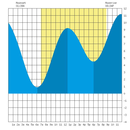 Point Helen tide chart for Thursday, September 4, 2025