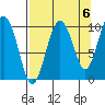 Point Helen tide chart for Saturday, September 6, 2025