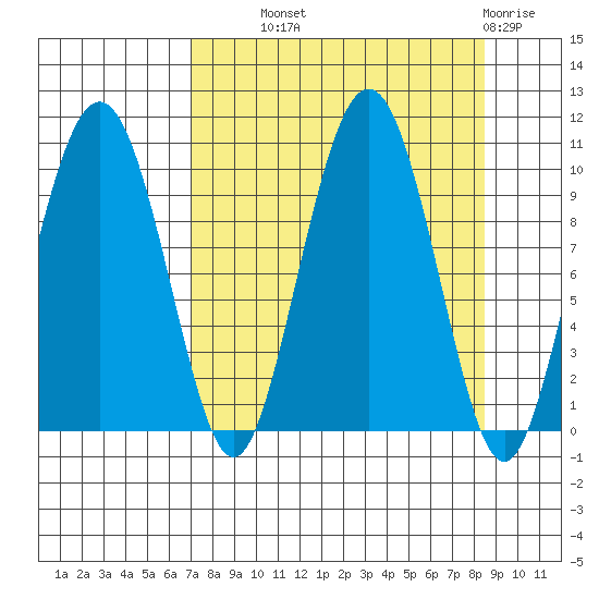 Point Helen tide chart for Tuesday, September 9, 2025