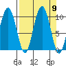 Point Helen tide chart for Tuesday, September 9, 2025