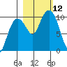 Point Helen tide chart for Sunday, October 12, 2025