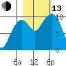 Point Helen tide chart for Monday, October 13, 2025