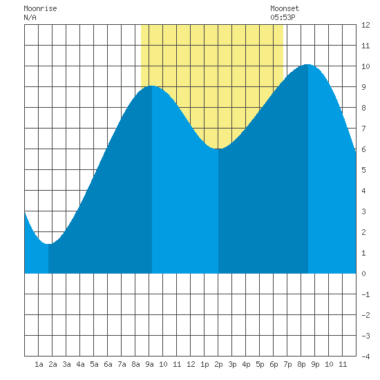 Point Helen tide chart for Tuesday, October 14, 2025