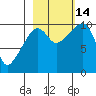 Point Helen tide chart for Tuesday, October 14, 2025