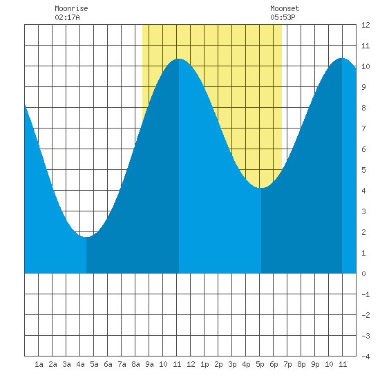 Point Helen tide chart for Thursday, October 16, 2025