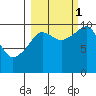 Point Helen tide chart for Wednesday, October 1, 2025