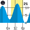 Point Helen tide chart for Tuesday, October 21, 2025