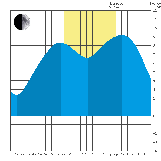 Point Helen tide chart for Wednesday, October 29, 2025