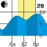 Point Helen tide chart for Wednesday, October 29, 2025