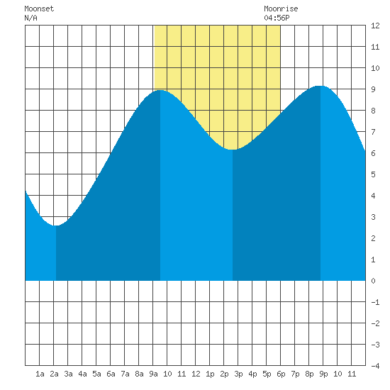 Point Helen tide chart for Thursday, October 30, 2025