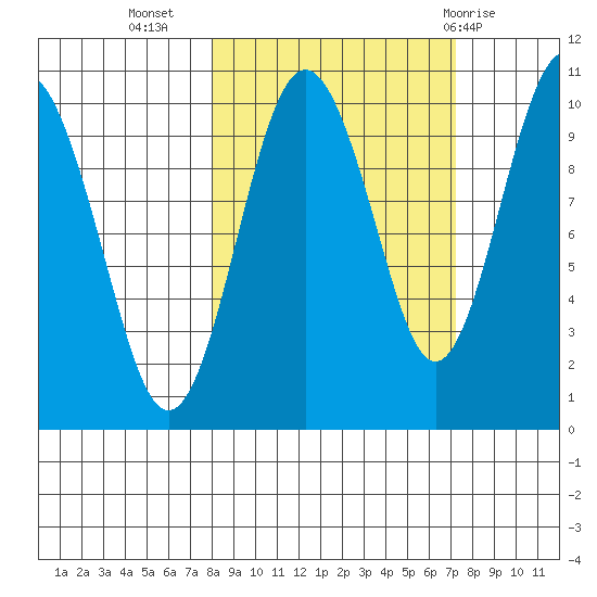 Point Helen tide chart for Saturday, October 4, 2025