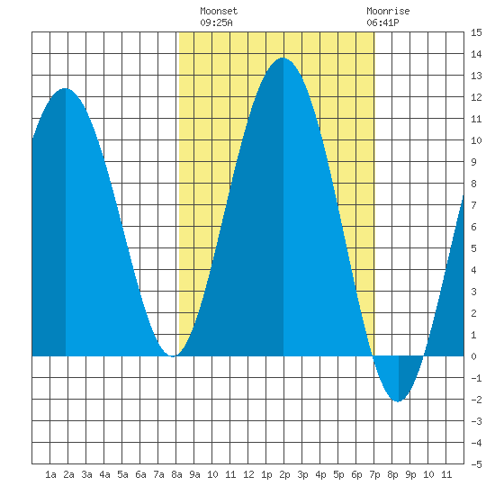 Point Helen tide chart for Tuesday, October 7, 2025