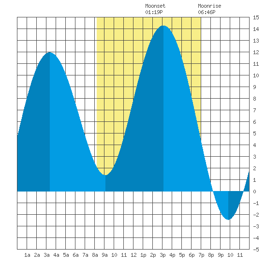 Point Helen tide chart for Thursday, October 9, 2025