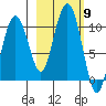 Point Helen tide chart for Thursday, October 9, 2025