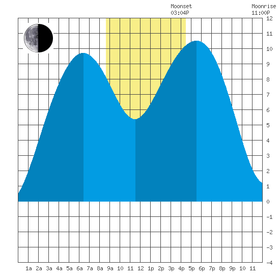 Point Helen tide chart for Tuesday, November 11, 2025