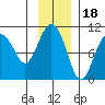 Point Helen tide chart for Tuesday, November 18, 2025