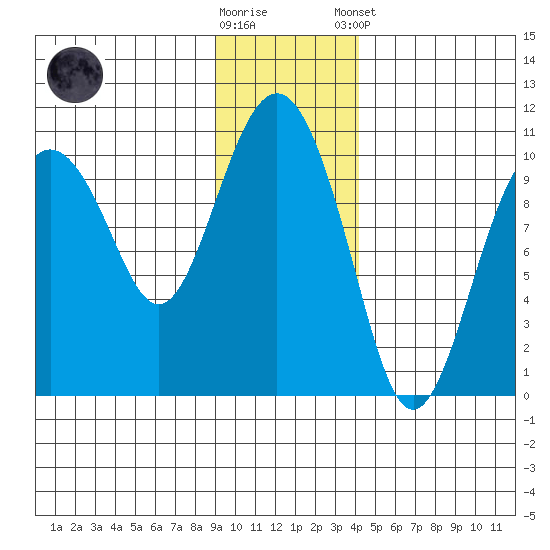 Point Helen tide chart for Wednesday, November 19, 2025