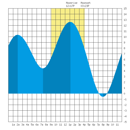 Point Helen tide chart for Friday, November 21, 2025