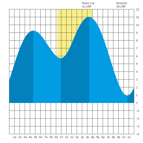 Point Helen tide chart for Tuesday, November 25, 2025