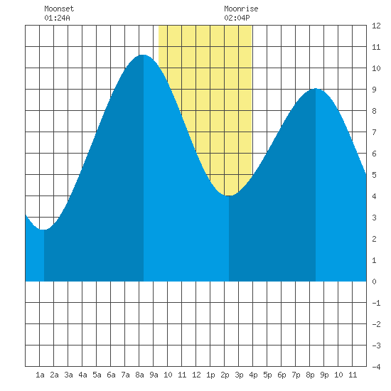 Point Helen tide chart for Saturday, November 29, 2025