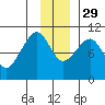 Point Helen tide chart for Saturday, November 29, 2025