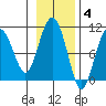 Point Helen tide chart for Tuesday, November 4, 2025