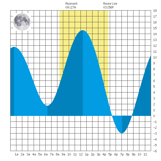 Point Helen tide chart for Wednesday, November 5, 2025