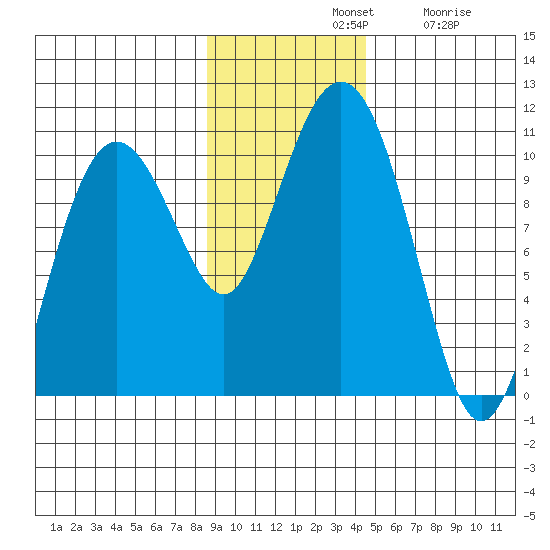 Point Helen tide chart for Sunday, November 9, 2025
