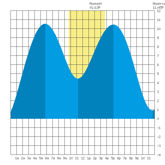 Point Helen tide chart for Wednesday, December 10, 2025