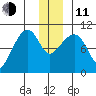 Point Helen tide chart for Thursday, December 11, 2025