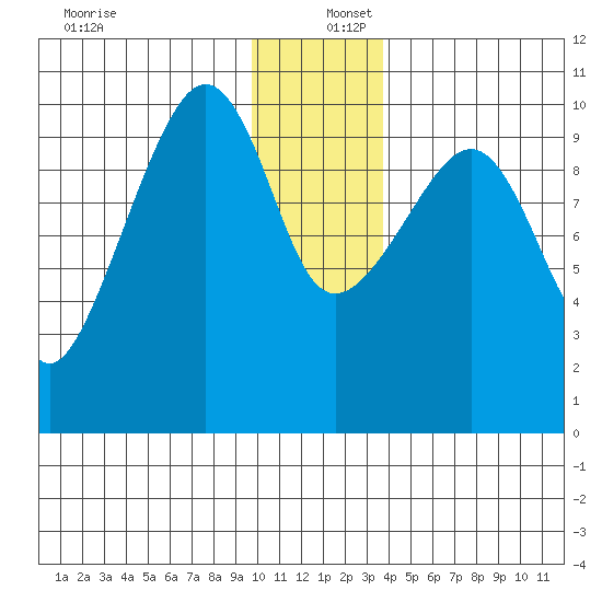 Point Helen tide chart for Friday, December 12, 2025