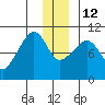 Point Helen tide chart for Friday, December 12, 2025