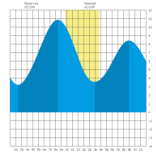 Point Helen tide chart for Saturday, December 13, 2025