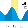 Point Helen tide chart for Tuesday, December 16, 2025