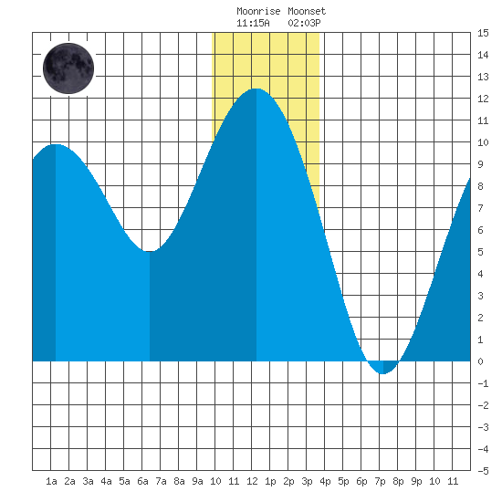 Point Helen tide chart for Friday, December 19, 2025