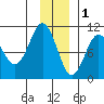 Point Helen tide chart for Monday, December 1, 2025